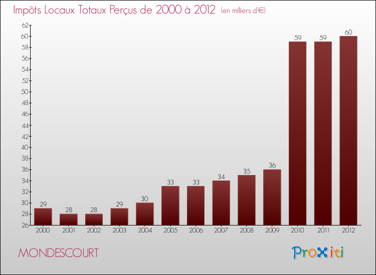 Evolution des Impôts Locaux pour la commune de MONDESCOURT de 2000 à 2012 Evolution des Impôts Locaux pour MONDESCOURT de 2000 à 2012