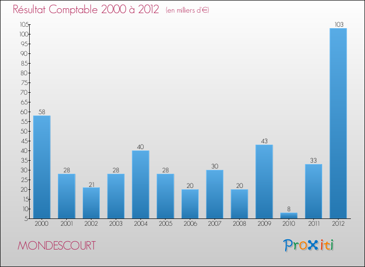 Evolution du résultat comptable pour la commune de MONDESCOURT de 2000 à 2012 Evolution du résultat comptable pour MONDESCOURT de 2000 à 2012