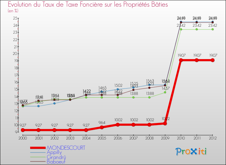 Evolution du taux de la taxe foncière sur le bati pour MONDESCOURT et les communes proches de 2000 à 2012 Comparaison des taux de taxe foncière sur le bati pour MONDESCOURT et les communes voisines de 2000 à 2012