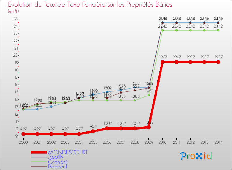 Evolution du taux de la taxe foncière sur le bati pour MONDESCOURT et les communes proches de 2000 à 2014 Comparaison des taux de taxe foncière sur le bati pour MONDESCOURT et les communes voisines de 2000 à 2014