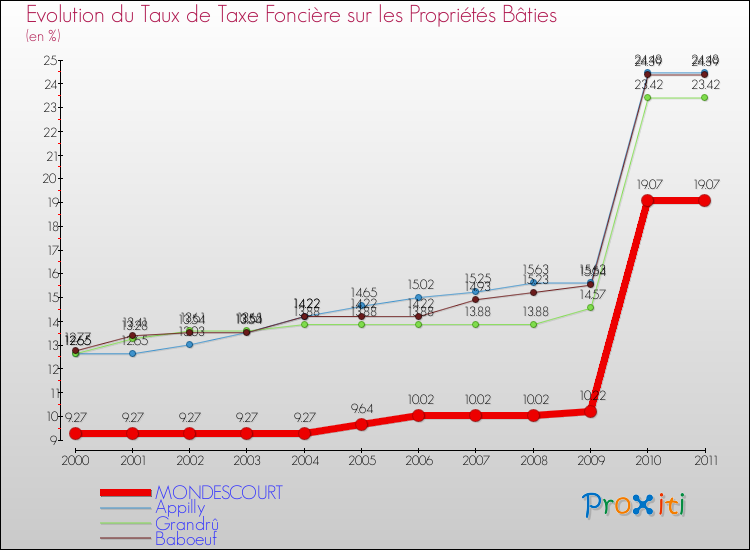 Evolution du taux de la taxe foncière sur le bati pour MONDESCOURT et les communes proches Comparaison des taux de taxe foncière sur le bati pour MONDESCOURT et les communes voisines