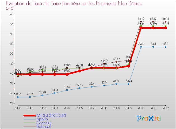 Evolution du taux de la taxe foncière sur les immeubles et terrains non batis pour MONDESCOURT et les communes proches de 2000 à 2012 Comparaison des taux de la taxe foncière sur les immeubles et terrains non batis pour MONDESCOURT et les communes voisines de 2000 à 2012