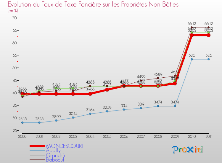 Evolution du taux de la taxe foncière sur les immeubles et terrains non batis pour MONDESCOURT et les communes proches Comparaison des taux de la taxe foncière sur les immeubles et terrains non batis pour MONDESCOURT et les communes voisines