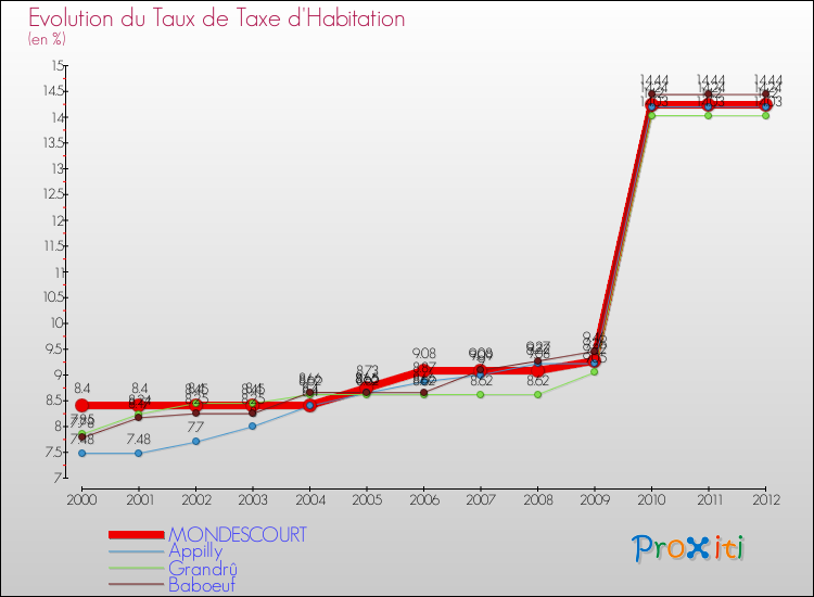 Evolution du taux de la taxe d'habitation pour MONDESCOURT et les communes proches Comparaison des taux de la taxe d'habitation pour MONDESCOURT et les communes voisines