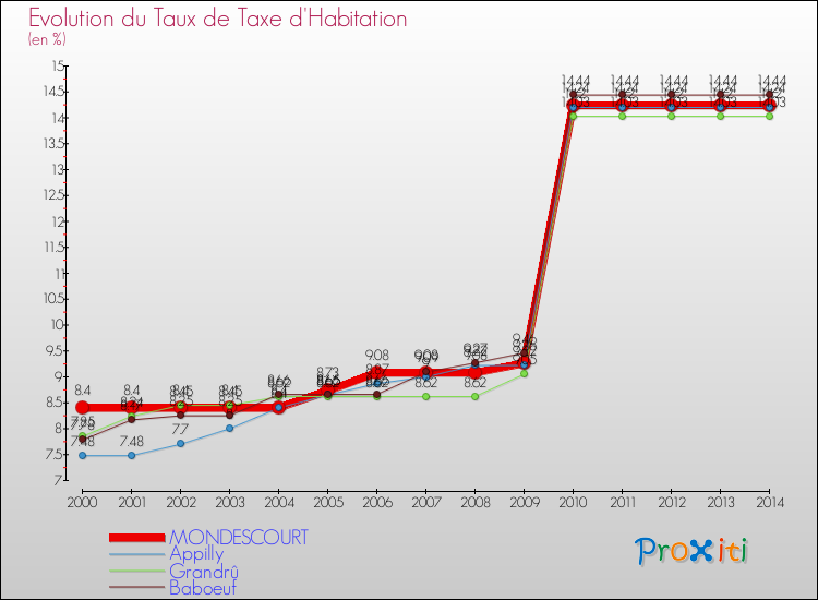 Evolution du taux de la taxe d'habitation pour MONDESCOURT et les communes proches de 2000 à 2014 Comparaison des taux de la taxe d'habitation pour MONDESCOURT et les communes voisines de 2000 à 2014