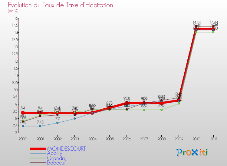 Evolution du taux de la taxe d'habitation pour MONDESCOURT et les communes proches Comparaison des taux de la taxe d'habitation pour MONDESCOURT et les communes voisines
