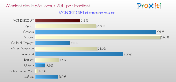 Montant des impôts locaux par Habitant pour MONDESCOURT et les communes proches Comparaison des impôts locaux par habitant pour MONDESCOURT et les communes voisines