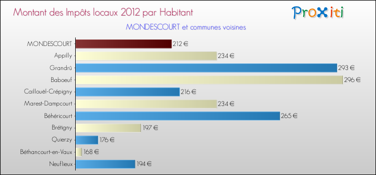 Montant des impôts locaux par Habitant pour MONDESCOURT et les communes proches Comparaison des impôts locaux par habitant pour MONDESCOURT et les communes voisines