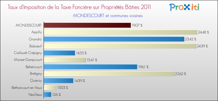 Taux d'imposition de la taxe foncière sur le bati 2011 pour MONDESCOURT et les communes proches Comparaison des taux d'imposition de la taxe foncière sur le bati 2011 pour MONDESCOURT et les communes voisines