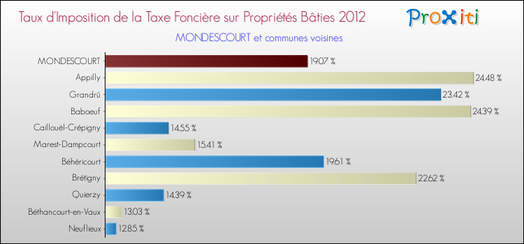 Taux d'imposition de la taxe foncière sur le bati 2012 pour MONDESCOURT et les communes proches Comparaison des taux d'imposition de la taxe foncière sur le bati 2012 pour MONDESCOURT et les communes voisines