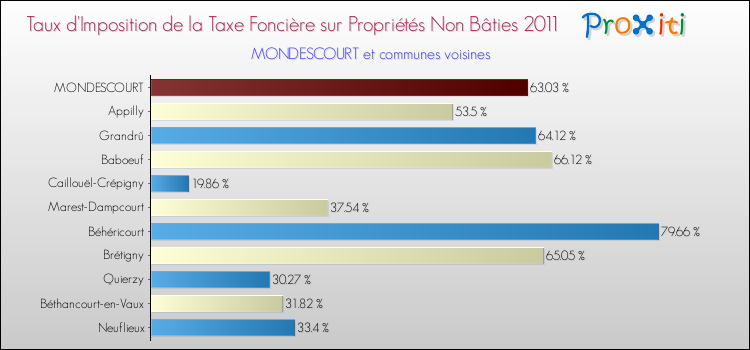 Taux d'imposition de la taxe foncière sur les immeubles et terrains non batis 2011 pour MONDESCOURT et les communes proches Comparaison des taux d'imposition de la taxe foncière sur les immeubles et terrains non batis 2011 pour MONDESCOURT et les communes voisines