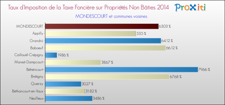 Taux d'imposition de la taxe foncière sur les immeubles et terrains non batis 2014 pour MONDESCOURT et les communes proches Comparaison des taux d'imposition de la taxe foncière sur les immeubles et terrains non batis 2014 pour MONDESCOURT et les communes voisines