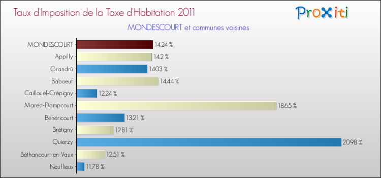 Taux d'imposition de la taxe d'habitation 2011 pour MONDESCOURT et les communes proches Comparaison des taux d'imposition de la taxe d'habitation 2011 pour MONDESCOURT et les communes voisines