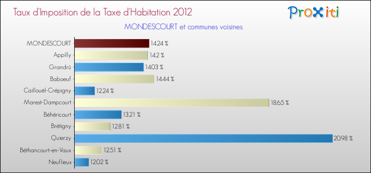 Taux d'imposition de la taxe d'habitation 2012 pour MONDESCOURT et les communes proches Comparaison des taux d'imposition de la taxe d'habitation 2012 pour MONDESCOURT et les communes voisines