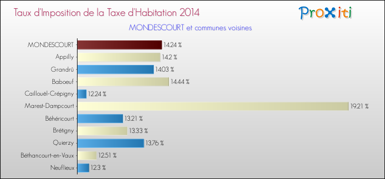 Taux d'imposition de la taxe d'habitation 2014 pour MONDESCOURT et les communes proches Comparaison des taux d'imposition de la taxe d'habitation 2014 pour MONDESCOURT et les communes voisines