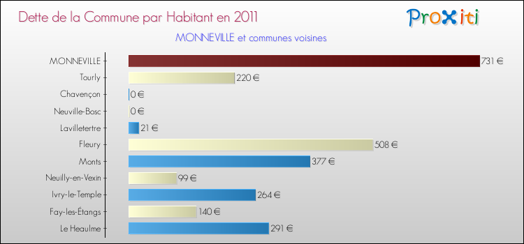 Dette par habitant de la commune en 2011 pour MONNEVILLE et les communes proches Comparaison de la dette par habitant de la commune en 2011 pour MONNEVILLE et les communes voisines