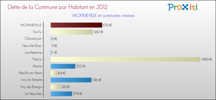 Dette par habitant de la commune en 2012 pour MONNEVILLE et les communes proches Comparaison de la dette par habitant de la commune en 2012 pour MONNEVILLE et les communes voisines