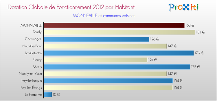Montant des dotations globales de fonctionnement DGF par Habitant pour MONNEVILLE et les communes proches Comparaison des des dotations globales de fonctionnement DGF par habitant pour MONNEVILLE et les communes voisines