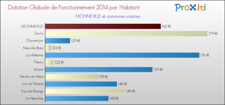 Montant des dotations globales de fonctionnement DGF par Habitant pour MONNEVILLE et les communes proches en 2014. Comparaison des des dotations globales de fonctionnement DGF par habitant pour MONNEVILLE et les communes voisines en 2014.