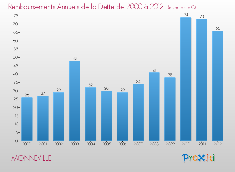 Evolution de l'annuité de la dette pour la commune de MONNEVILLE de 2000 à 2012 Annuités de la dette pour MONNEVILLE de 2000 à 2012