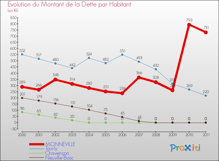 Evolution de la dette par habitant pour la commune de MONNEVILLE et les communes proches Comparaison de la dette par habitant pour MONNEVILLE et les communes voisines
