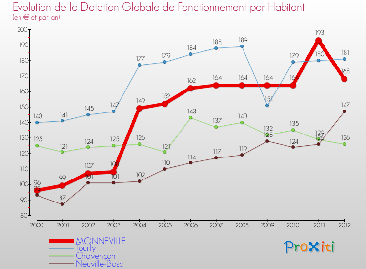 Evolution et montant de la dotation globale de fonctionnement par Habitant pour MONNEVILLE et les communes proches Comparaison des dotations globales de fonctionnement par habitant pour MONNEVILLE et les communes voisines