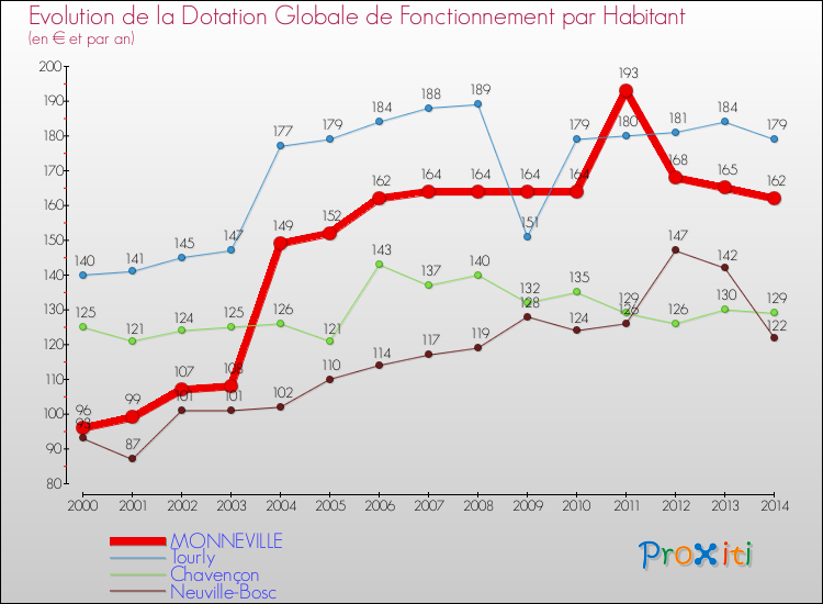 Evolution et montant de la dotation globale de fonctionnement par Habitant pour MONNEVILLE et les communes proches de 2000 à 2014. Comparaison des dotations globales de fonctionnement par habitant pour MONNEVILLE et les communes voisines de 2000 à 2014.
