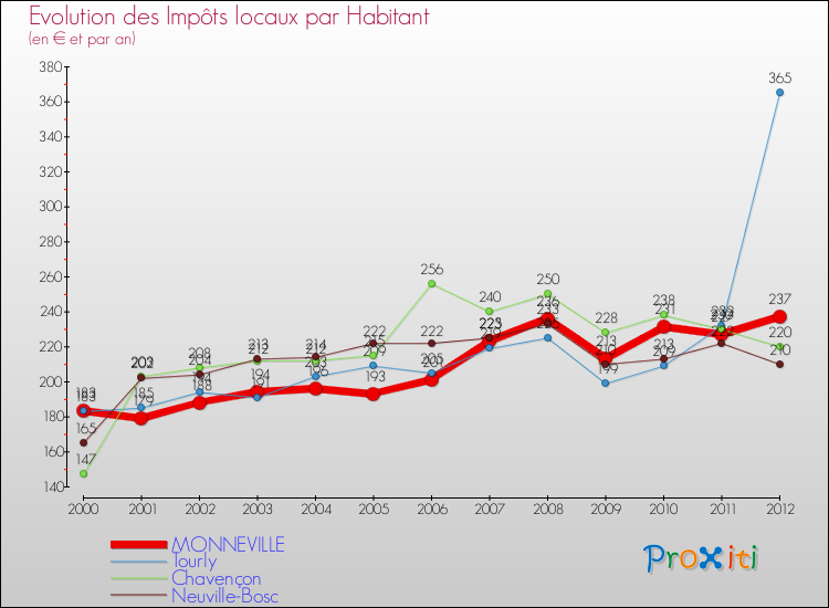 Evolution et montant des impôts locaux par Habitant pour MONNEVILLE et les communes proches Comparaison des impôts locaux par habitant pour MONNEVILLE et les communes voisines