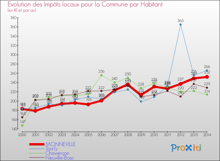 Evolution et montant des impôts locaux par Habitant pour MONNEVILLE et les communes proches de 2000 à 2014 Comparaison des impôts locaux par habitant pour MONNEVILLE et les communes voisines de 2000 à 2014