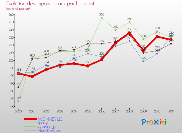 Evolution et montant des impôts locaux par Habitant pour MONNEVILLE et les communes proches Comparaison des impôts locaux par habitant pour MONNEVILLE et les communes voisines