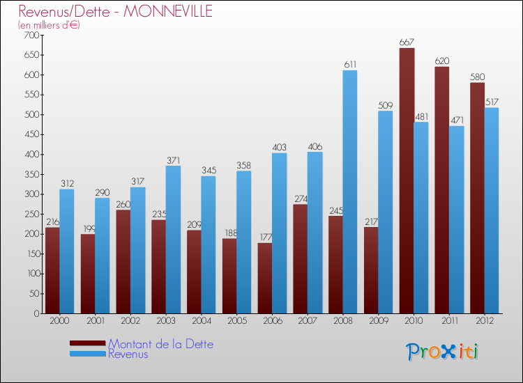 Evolution comparée de la dette et des revenus pour la commune de MONNEVILLE de 2000 à 2012 Comparaison de la dette et des revenus pour MONNEVILLE de 2000 à 2012