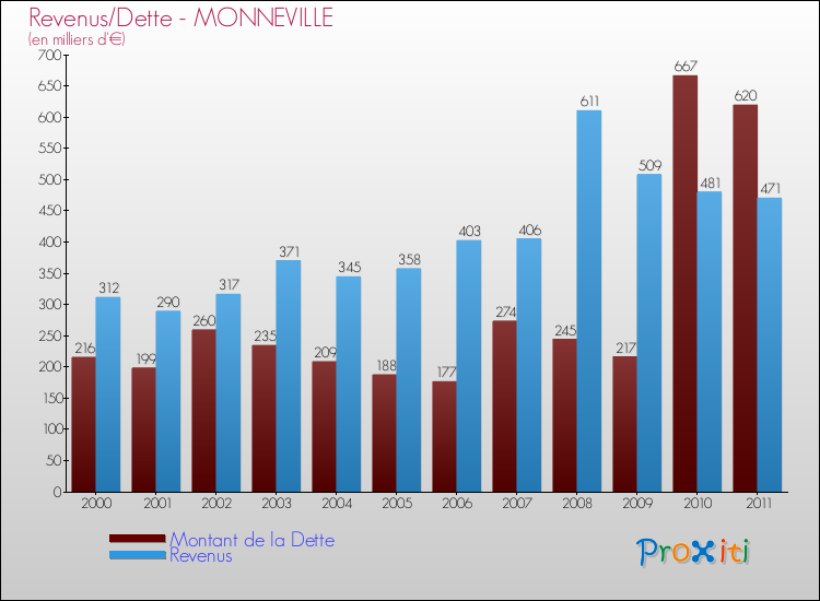 Evolution comparée de la dette et des revenus pour la commune de MONNEVILLE de 2000 à 2011 Comparaison de la dette et des revenus pour MONNEVILLE de 2000 à 2011