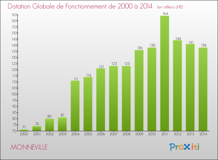 Evolution du montant de la Dotation Globale de Fonctionnement pour la commune de MONNEVILLE de 2000 à 2014 Evolution du montant de la Dotation Globale de Fonctionnement pour MONNEVILLE de 2000 à 2014
