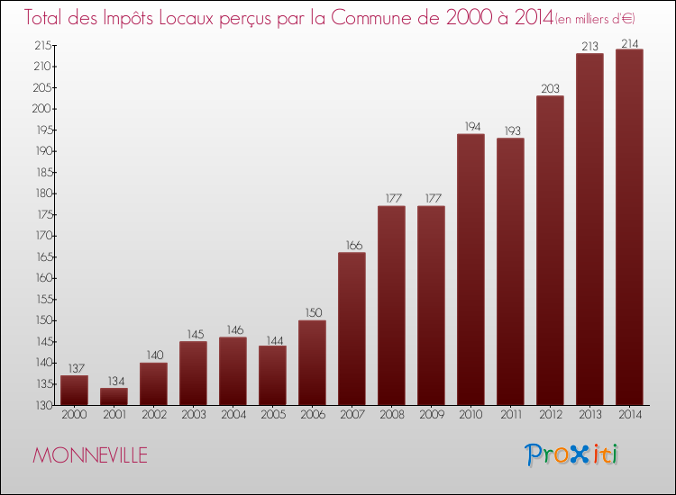 Evolution des Impôts Locaux pour la commune de MONNEVILLE de 2000 à 2014 Evolution des Impôts Locaux pour MONNEVILLE de 2000 à 2014