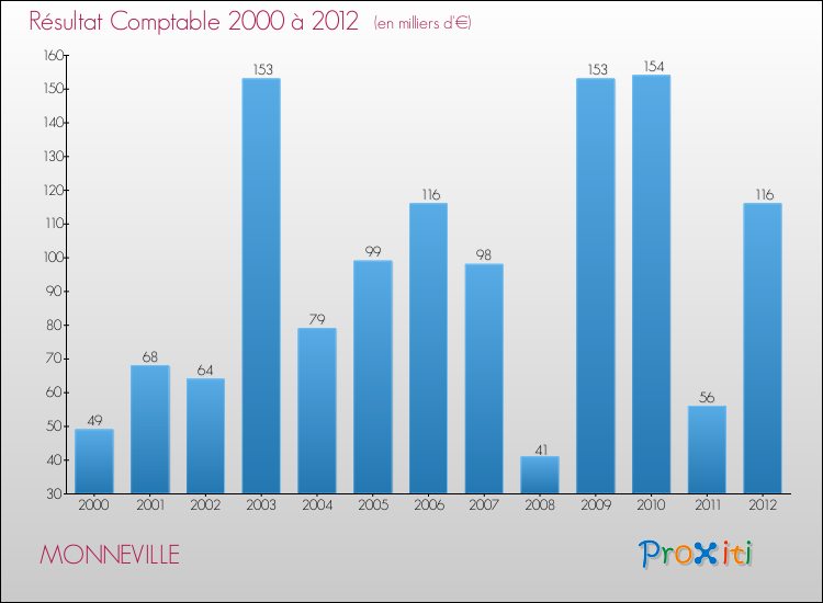 Evolution du résultat comptable pour la commune de MONNEVILLE de 2000 à 2012 Evolution du résultat comptable pour MONNEVILLE de 2000 à 2012