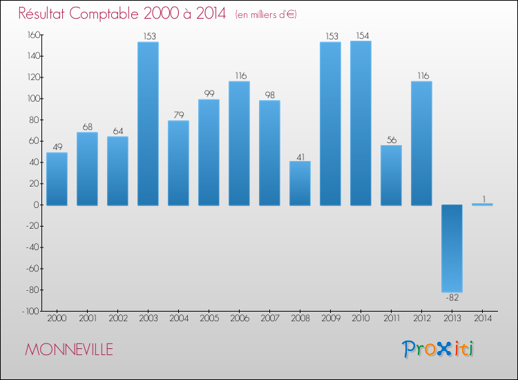 Evolution du résultat comptable pour la commune de MONNEVILLE de 2000 à 2014 Evolution du résultat comptable pour MONNEVILLE de 2000 à 2014