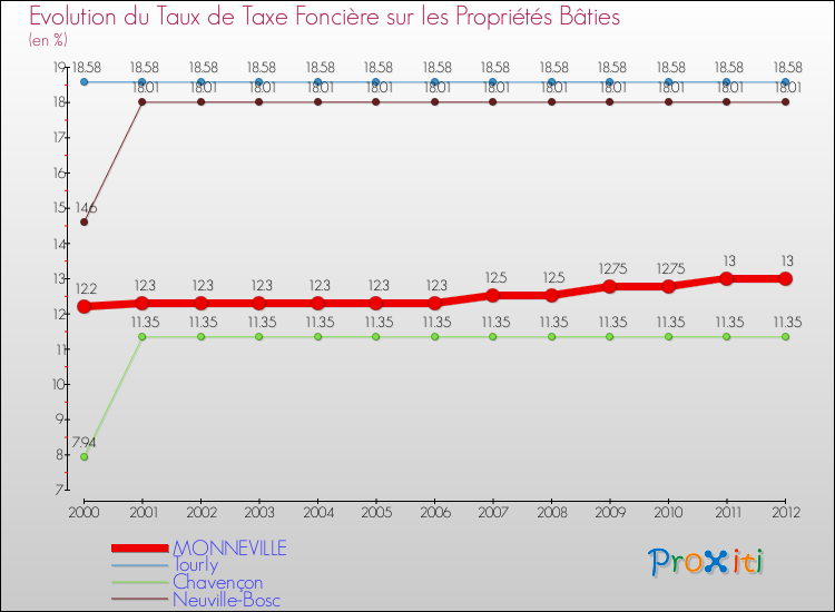 Evolution du taux de la taxe foncière sur le bati pour MONNEVILLE et les communes proches de 2000 à 2012 Comparaison des taux de taxe foncière sur le bati pour MONNEVILLE et les communes voisines de 2000 à 2012