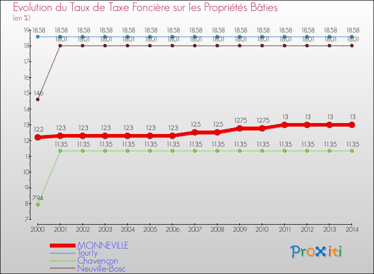 Evolution du taux de la taxe foncière sur le bati pour MONNEVILLE et les communes proches de 2000 à 2014 Comparaison des taux de taxe foncière sur le bati pour MONNEVILLE et les communes voisines de 2000 à 2014