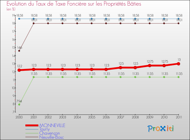 Evolution du taux de la taxe foncière sur le bati pour MONNEVILLE et les communes proches Comparaison des taux de taxe foncière sur le bati pour MONNEVILLE et les communes voisines
