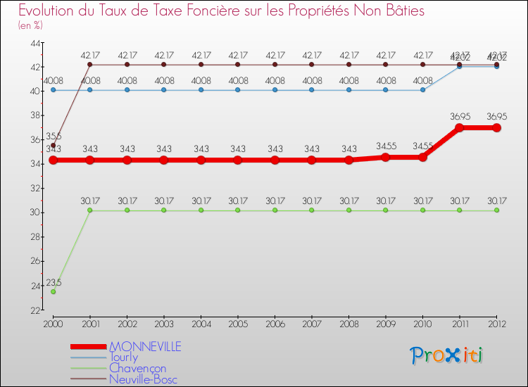 Evolution du taux de la taxe foncière sur les immeubles et terrains non batis pour MONNEVILLE et les communes proches de 2000 à 2012 Comparaison des taux de la taxe foncière sur les immeubles et terrains non batis pour MONNEVILLE et les communes voisines de 2000 à 2012