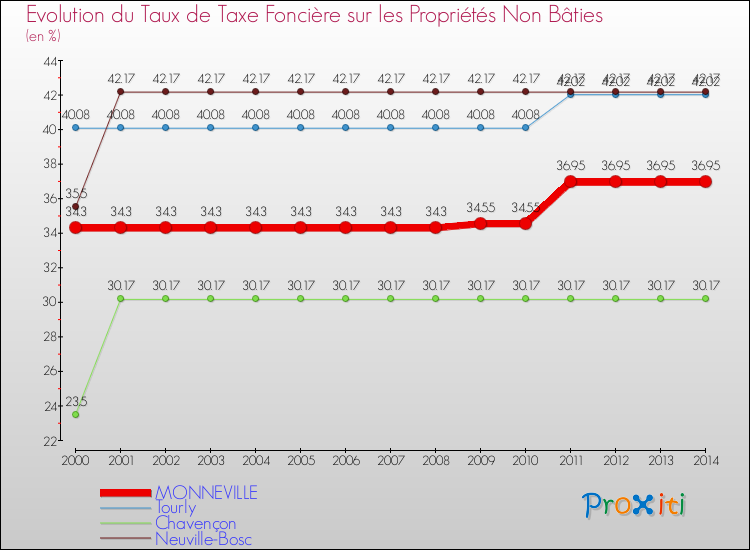 Evolution du taux de la taxe foncière sur les immeubles et terrains non batis pour MONNEVILLE et les communes proches de 2000 à 2014 Comparaison des taux de la taxe foncière sur les immeubles et terrains non batis pour MONNEVILLE et les communes voisines de 2000 à 2014