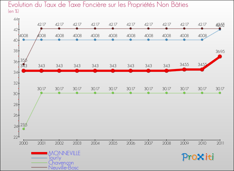 Evolution du taux de la taxe foncière sur les immeubles et terrains non batis pour MONNEVILLE et les communes proches Comparaison des taux de la taxe foncière sur les immeubles et terrains non batis pour MONNEVILLE et les communes voisines