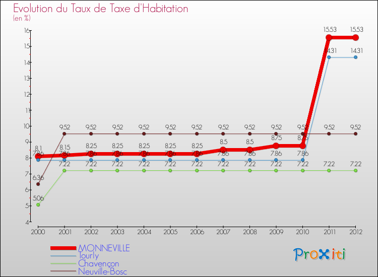 Evolution du taux de la taxe d'habitation pour MONNEVILLE et les communes proches Comparaison des taux de la taxe d'habitation pour MONNEVILLE et les communes voisines