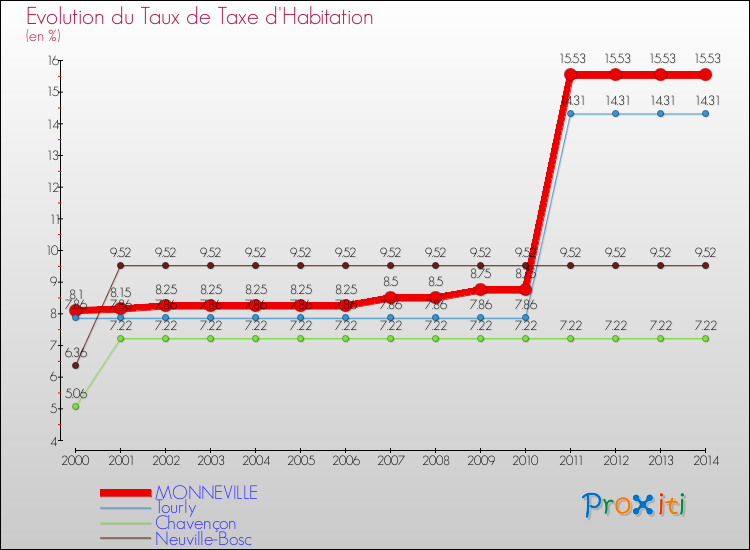 Evolution du taux de la taxe d'habitation pour MONNEVILLE et les communes proches de 2000 à 2014 Comparaison des taux de la taxe d'habitation pour MONNEVILLE et les communes voisines de 2000 à 2014