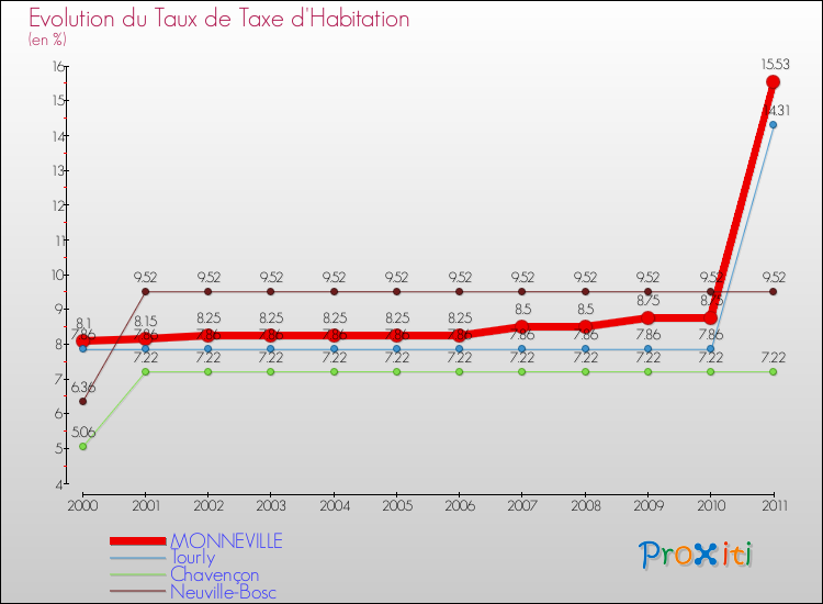 Evolution du taux de la taxe d'habitation pour MONNEVILLE et les communes proches Comparaison des taux de la taxe d'habitation pour MONNEVILLE et les communes voisines