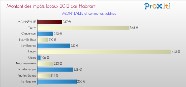 Montant des impôts locaux par Habitant pour MONNEVILLE et les communes proches Comparaison des impôts locaux par habitant pour MONNEVILLE et les communes voisines