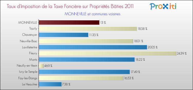 Taux d'imposition de la taxe foncière sur le bati 2011 pour MONNEVILLE et les communes proches Comparaison des taux d'imposition de la taxe foncière sur le bati 2011 pour MONNEVILLE et les communes voisines