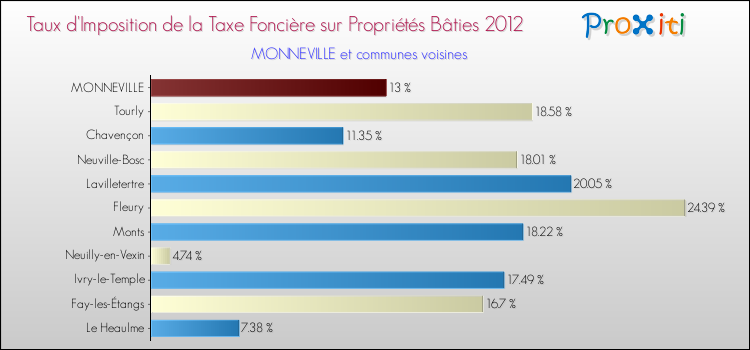Taux d'imposition de la taxe foncière sur le bati 2012 pour MONNEVILLE et les communes proches Comparaison des taux d'imposition de la taxe foncière sur le bati 2012 pour MONNEVILLE et les communes voisines
