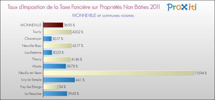 Taux d'imposition de la taxe foncière sur les immeubles et terrains non batis 2011 pour MONNEVILLE et les communes proches Comparaison des taux d'imposition de la taxe foncière sur les immeubles et terrains non batis 2011 pour MONNEVILLE et les communes voisines