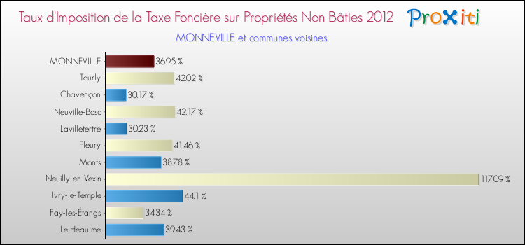 Taux d'imposition de la taxe foncière sur les immeubles et terrains non batis 2012 pour MONNEVILLE et les communes proches Comparaison des taux d'imposition de la taxe foncière sur les immeubles et terrains non batis 2012 pour MONNEVILLE et les communes voisines